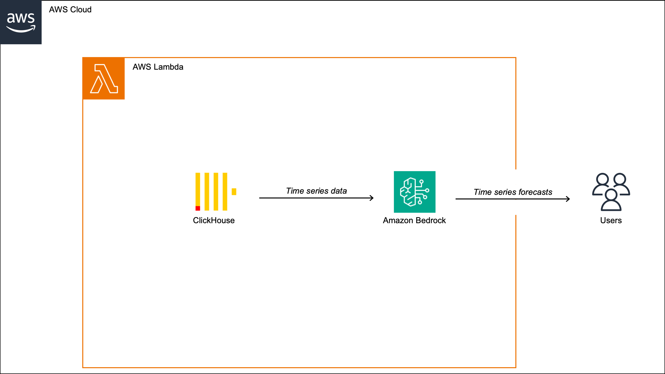 Architecture diagram showing Chronos on Amazon Bedrock integrated with ClickHouse in AWS Lambda