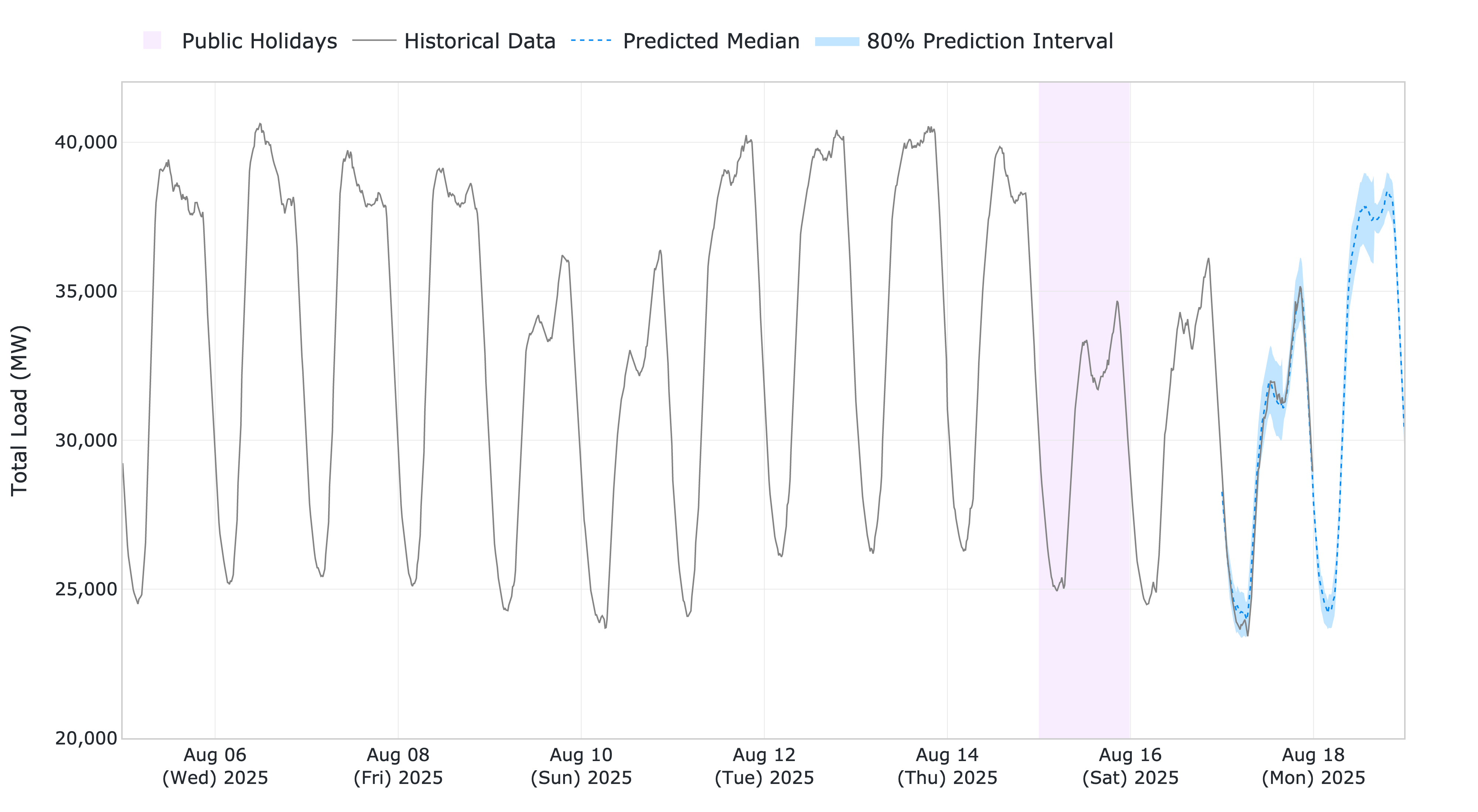 Line chart of Amazon Chronos zero-shot probabilistic forecasts of the Italian electricity system's total demand for August 17-18, 2025 against historical data