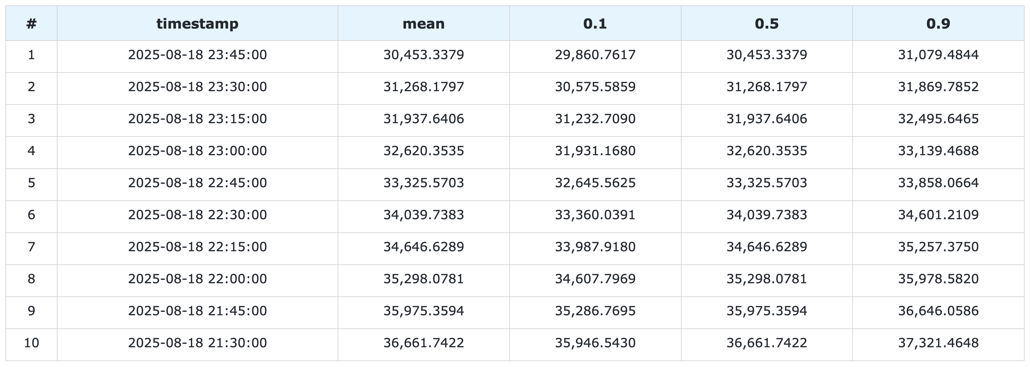 Last 10 rows of Pandas DataFrame with Amazon Chronos forecasts of the Italian electricity system's total demand for August 18, 2025