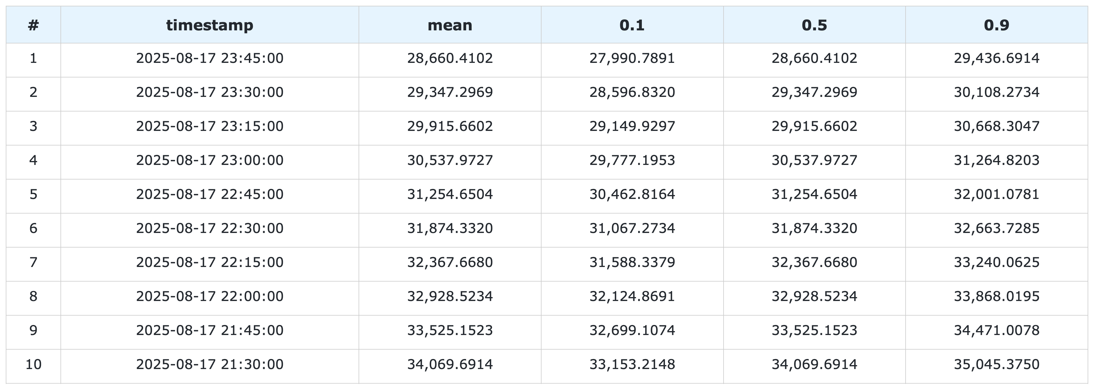 Last 10 rows of Pandas DataFrame with Amazon Chronos forecasts of the Italian electricity system's total demand for August 17, 2025