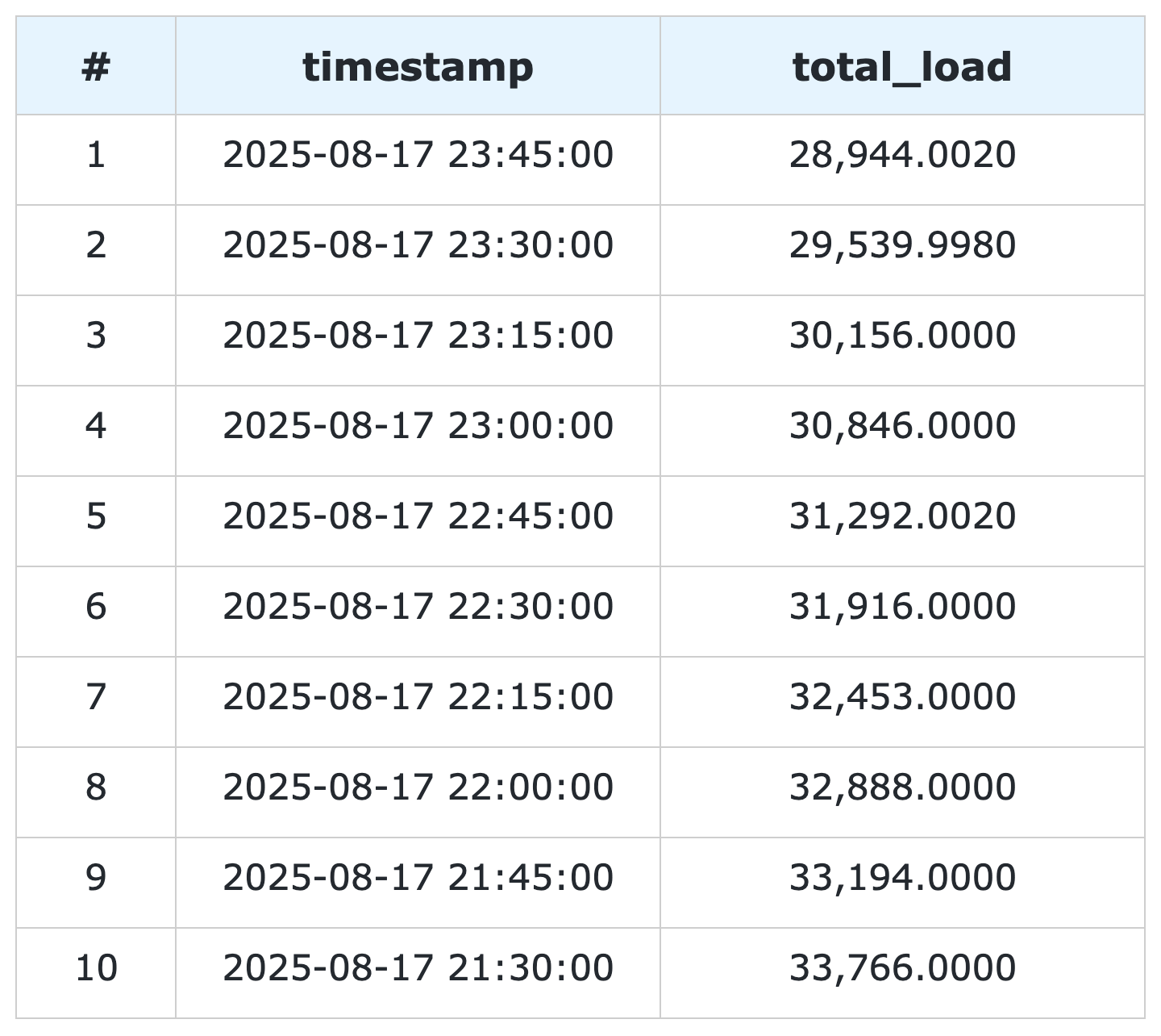Last 10 rows of total_load_data ClickHouse table