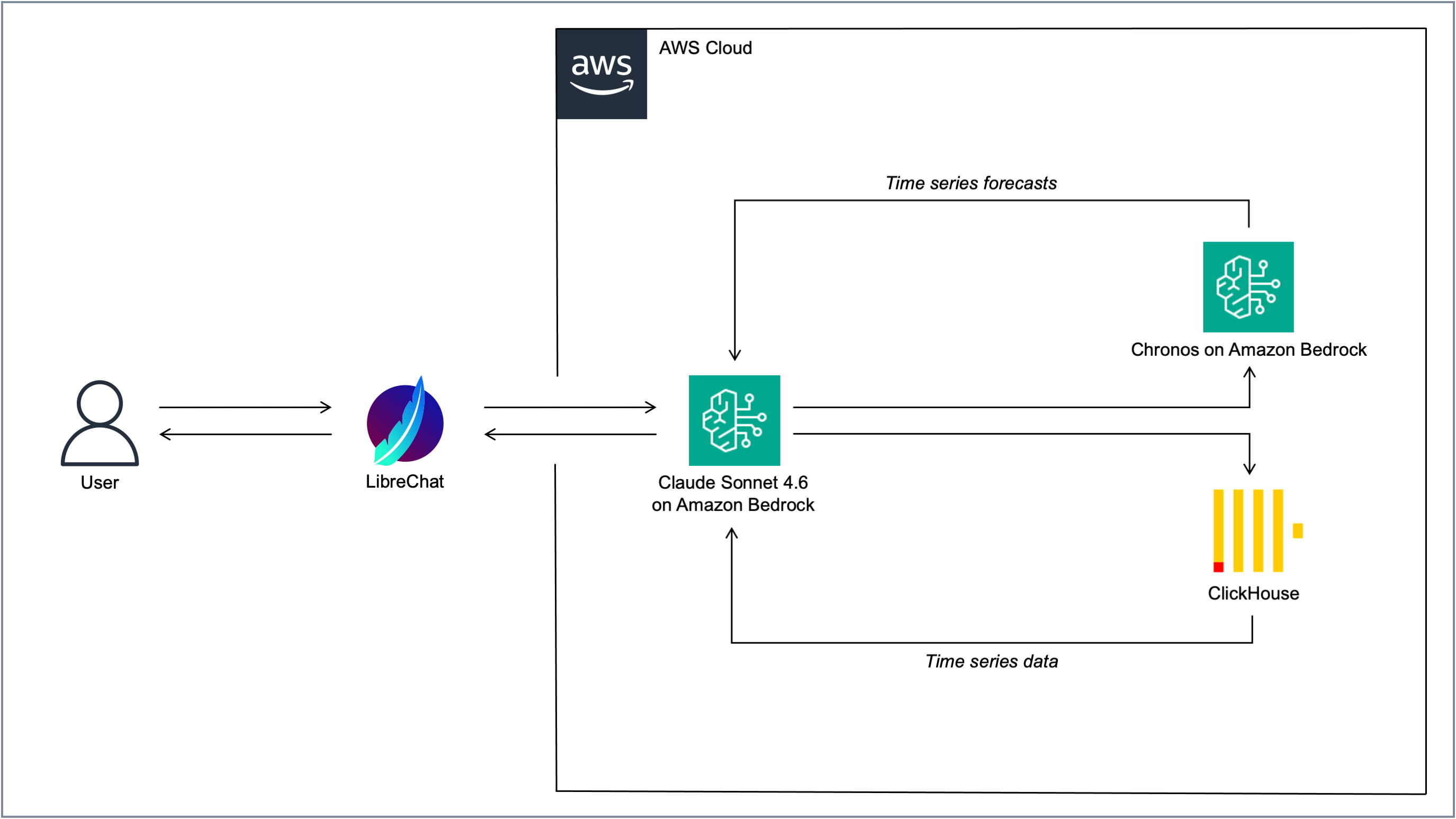 Architecture diagram showing a user interacting with LibreChat, which routes requests to Claude Sonnet 4.6 on Amazon Bedrock to query a ClickHouse database and generate forecasts using Chronos on Amazon Bedrock.
