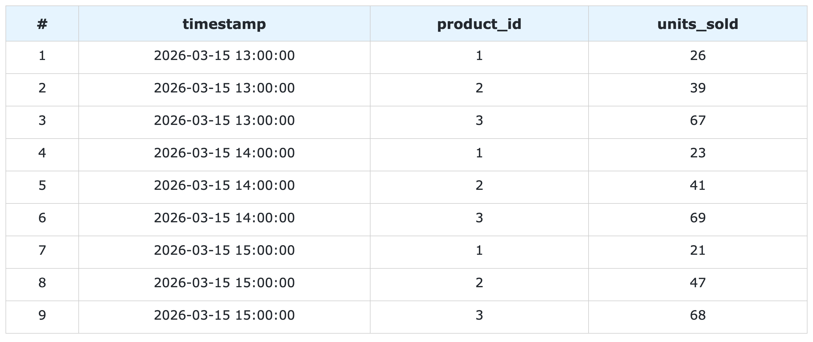 Last 9 rows of sales ClickHouse table