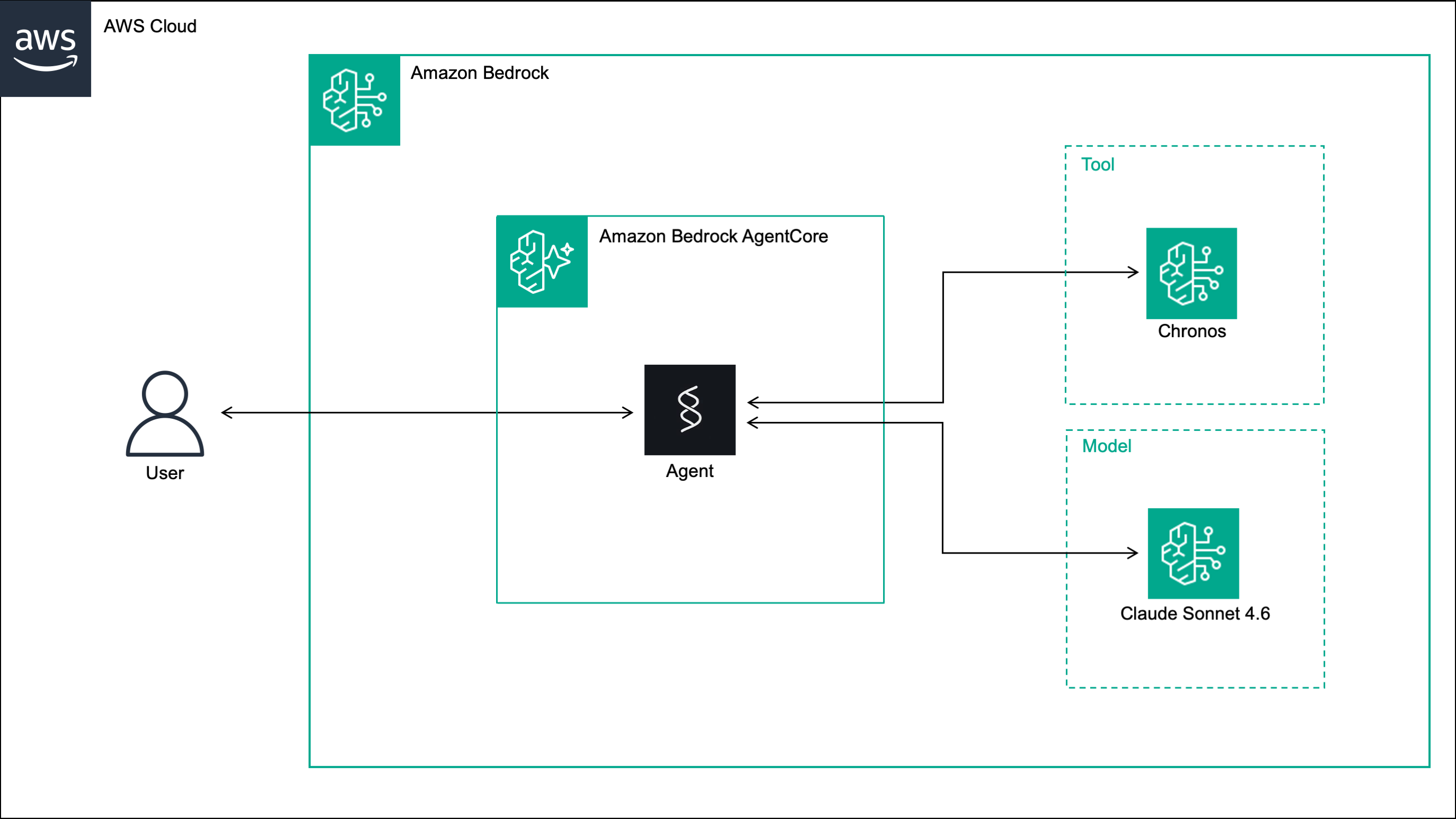 Architecture diagram showing a user communicating with a Strands agent hosted on Amazon Bedrock AgentCore Runtime, which uses Claude Sonnet 4.6 as the language model and invokes Chronos on Amazon Bedrock as a time series forecasting tool.