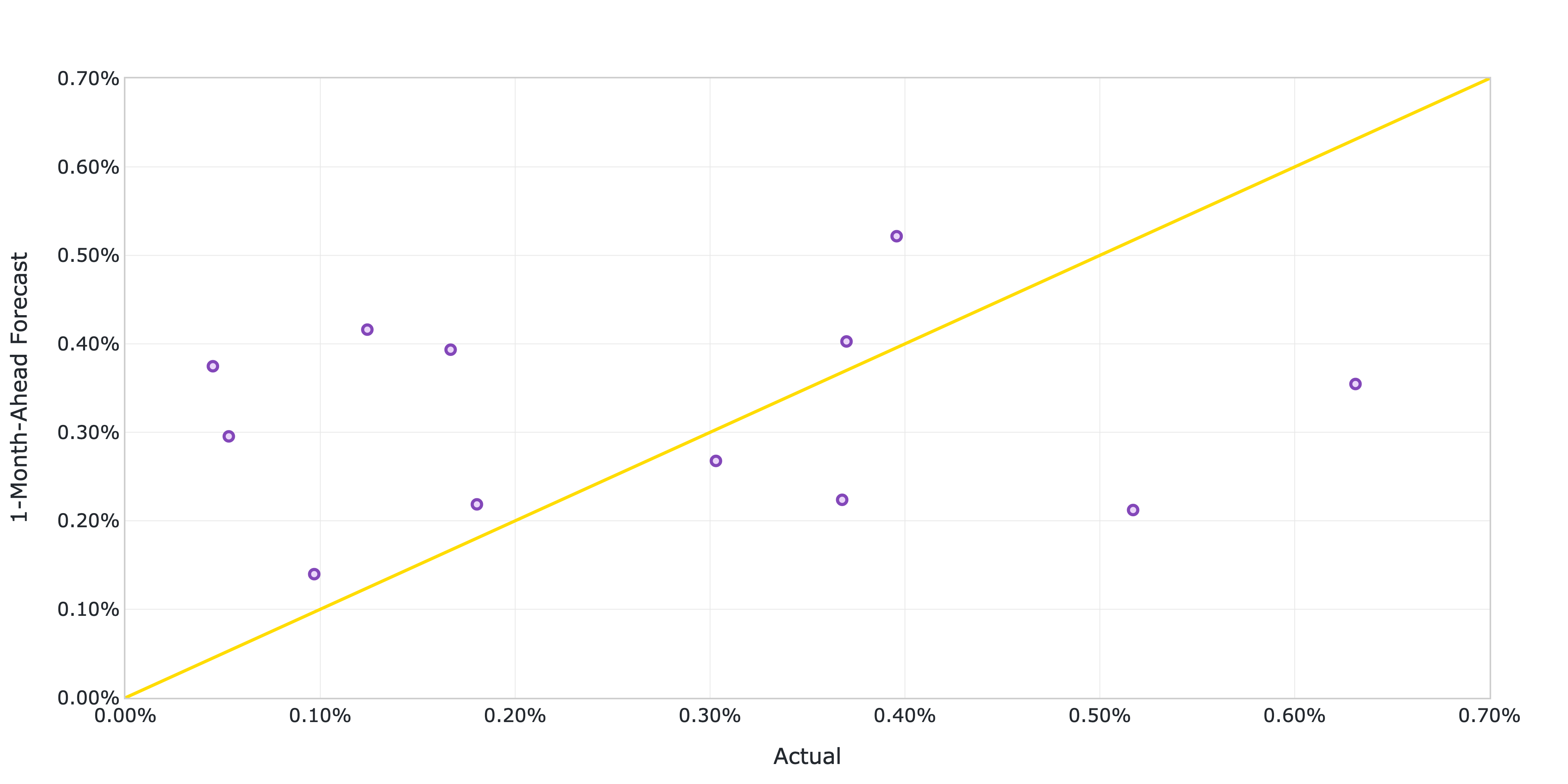 Scatter plot of actual versus predicted US CPI MoM inflation from January 2023 to December 2023