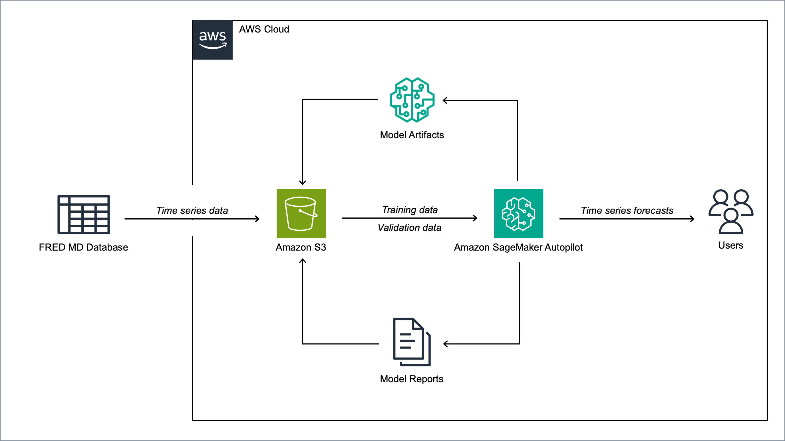 Architecture diagram showing inflation forecasting with Amazon SageMaker Autopilot using data from FRED MD stored in Amazon S3