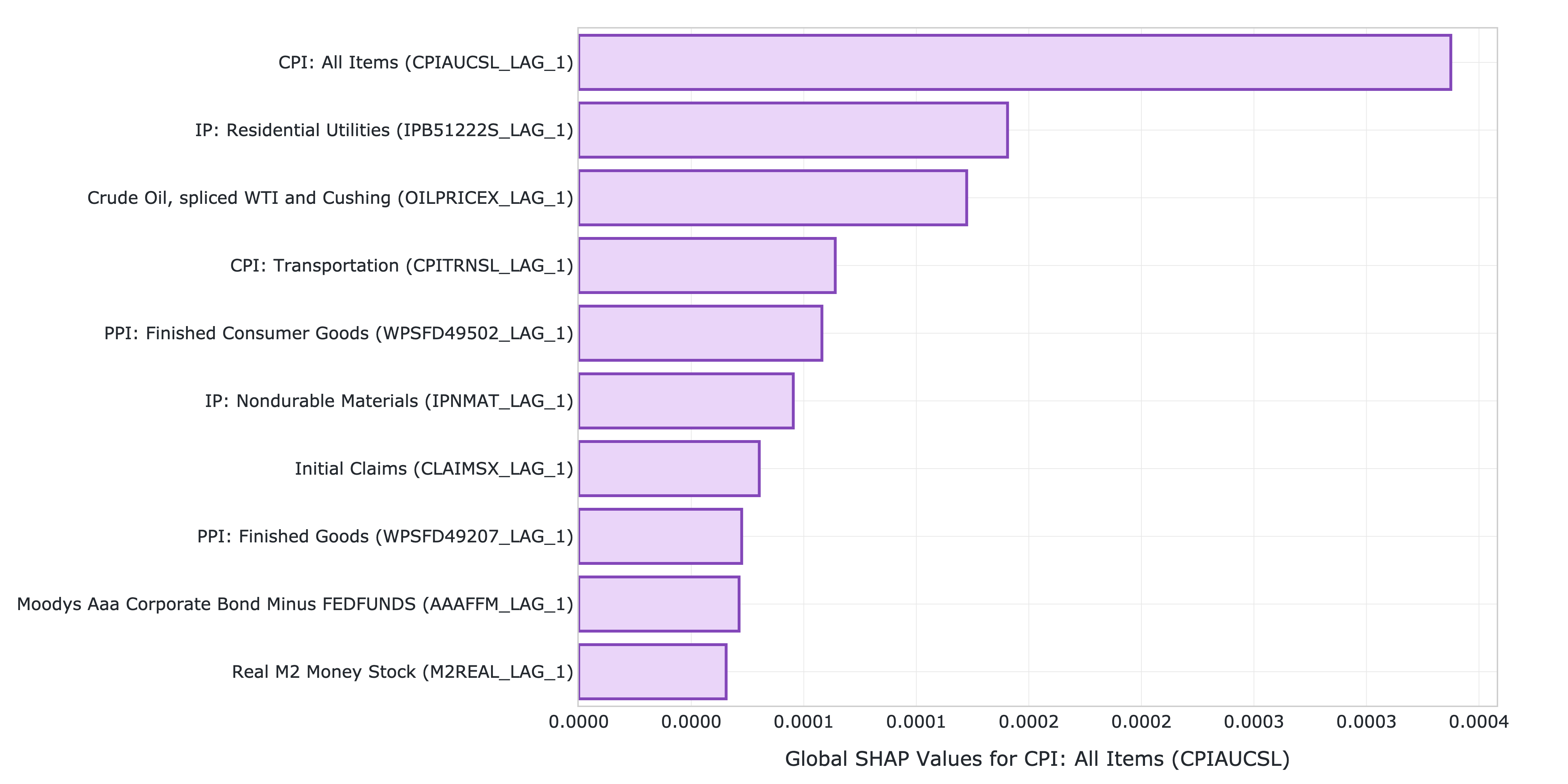 Bar chart of top 10 features by SHAP value