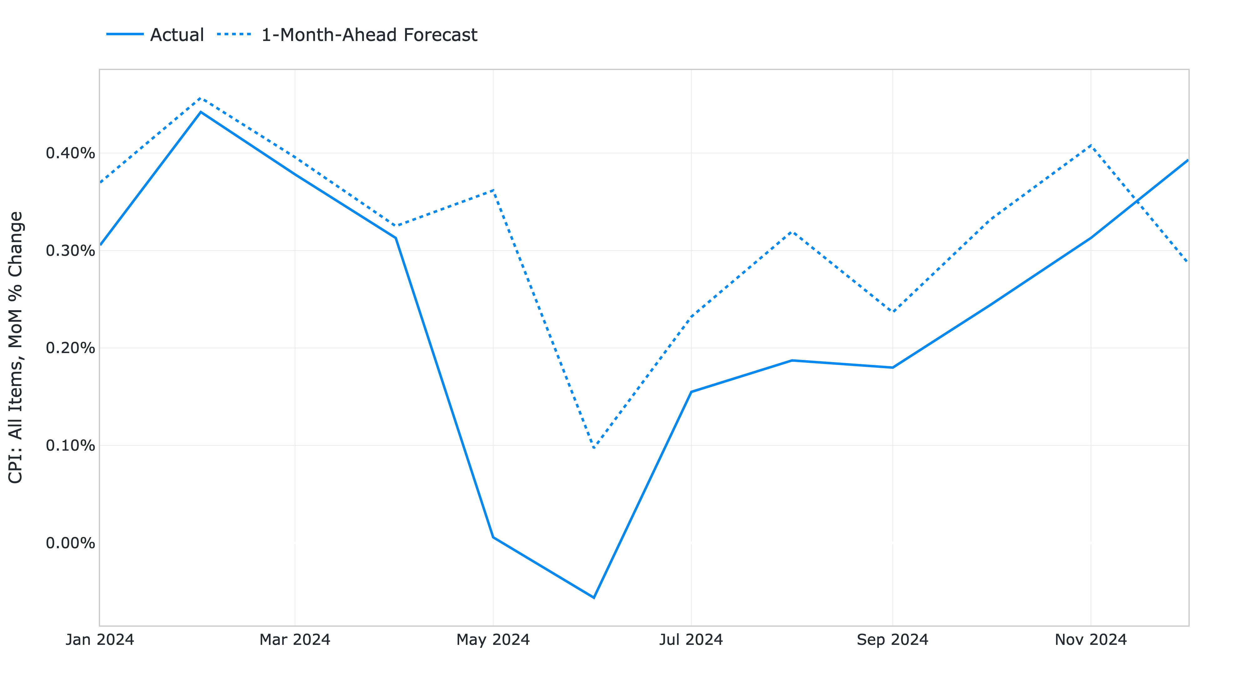 Line chart of 1-month-ahead AutoML forecasts of US CPI MoM inflation against historical FRED-MD data from January 2024 to December 2024