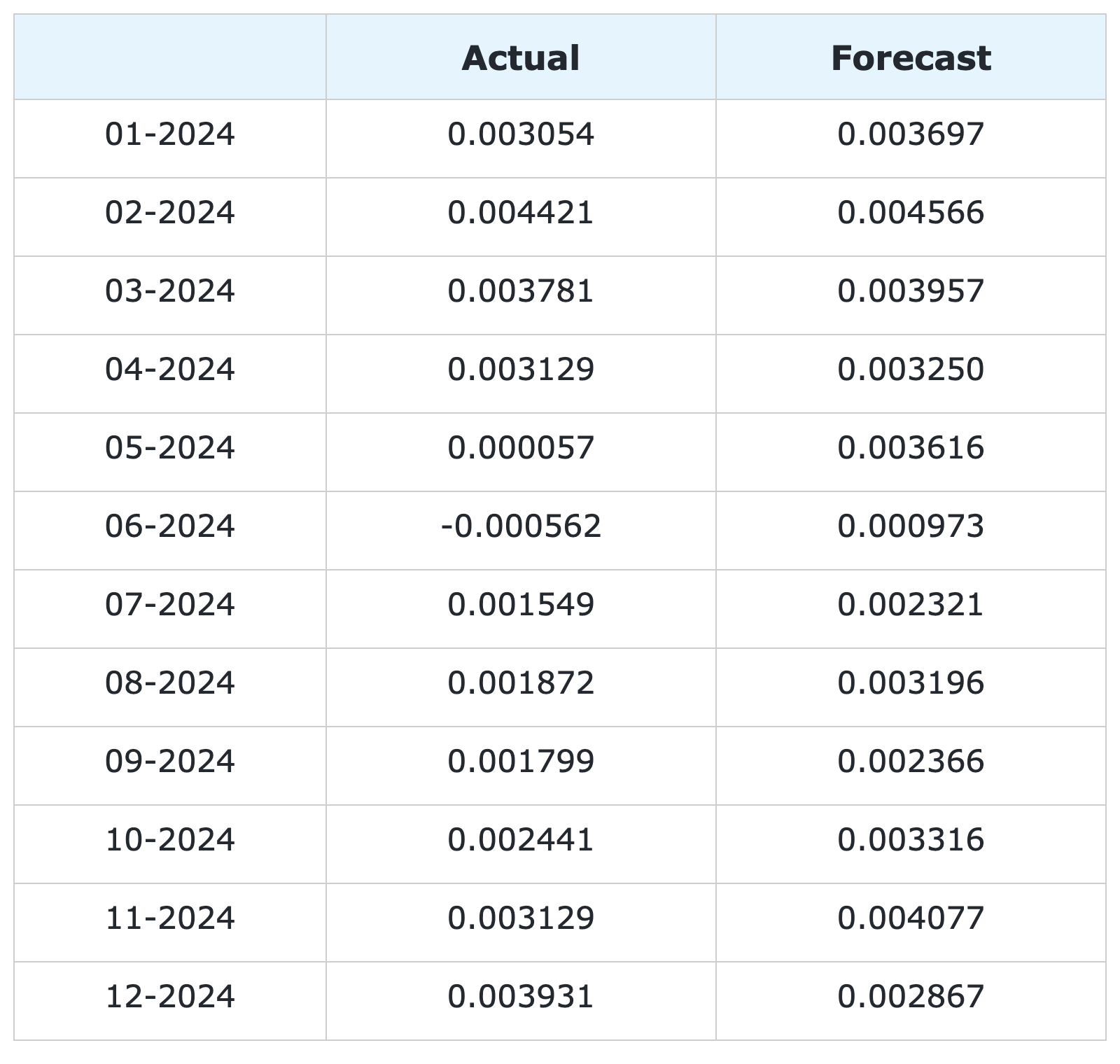 Table of 1-month-ahead AutoML forecasts of US CPI MoM inflation and historical FRED-MD data