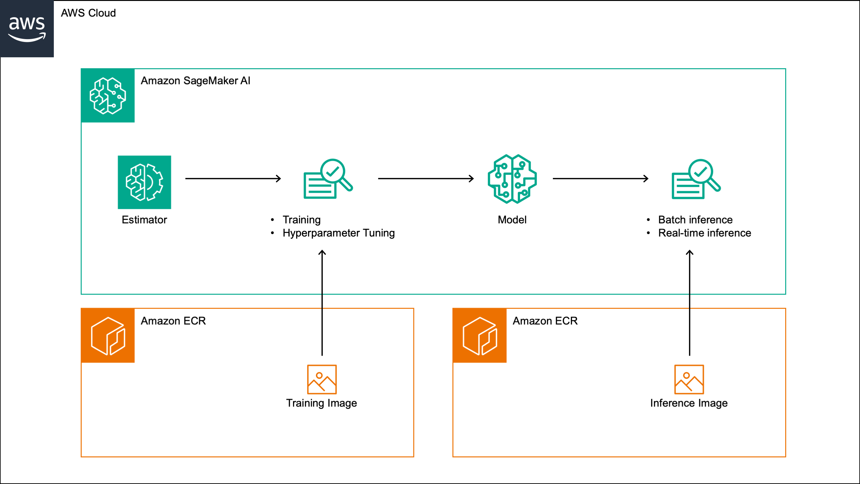 Custom Amazon SageMaker algorithm architecture with ECR training and inference images.