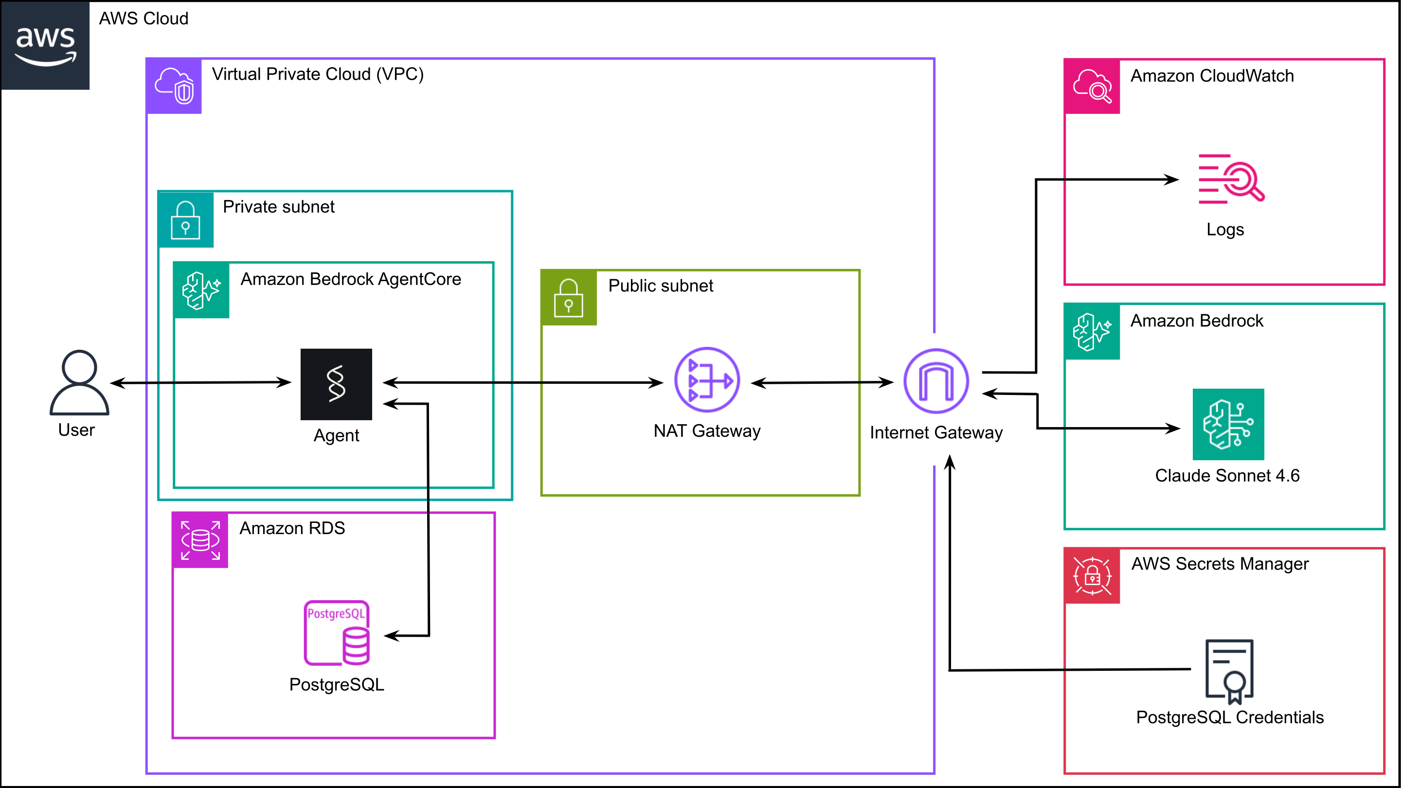 Architecture diagram showing a user invoking a Strands agent on Amazon Bedrock AgentCore Runtime in a private VPC subnet where the agent queries an Amazon RDS PostgreSQL database.
