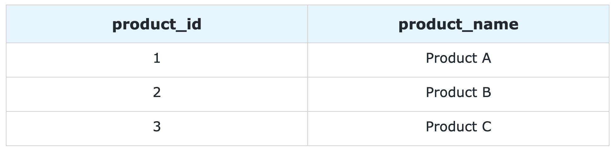 products PostgreSQL table