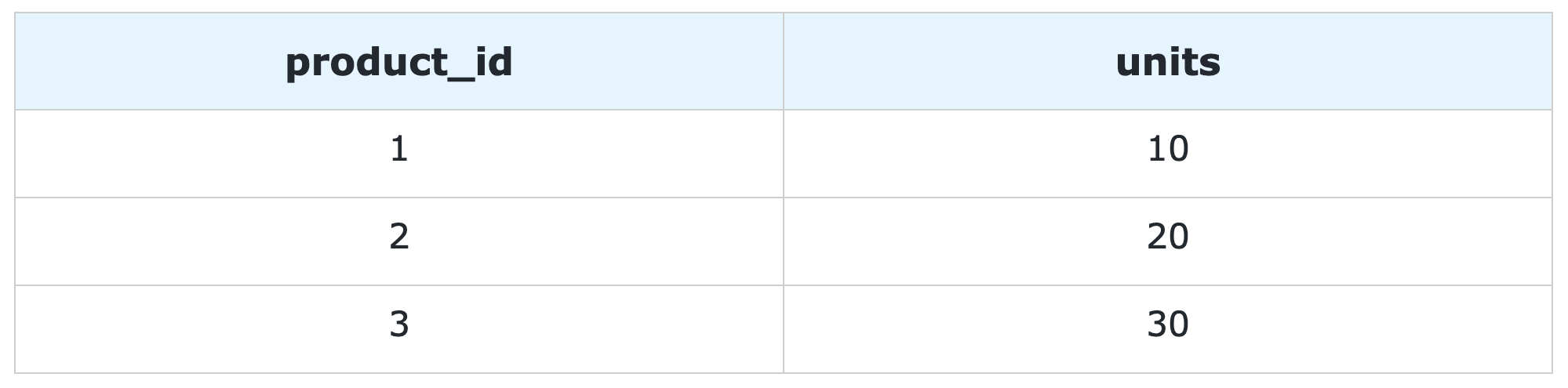 sales PostgreSQL table